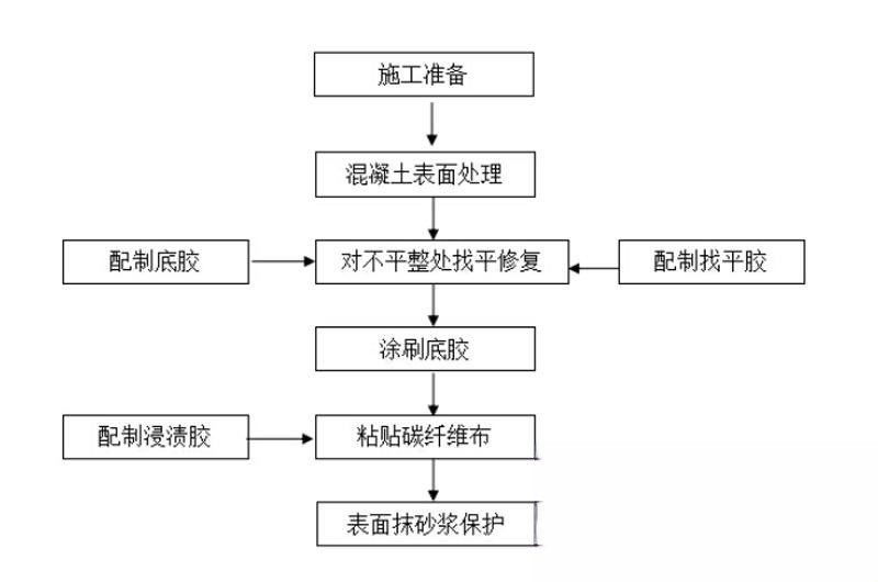 东成镇碳纤维加固的优势以及使用方法